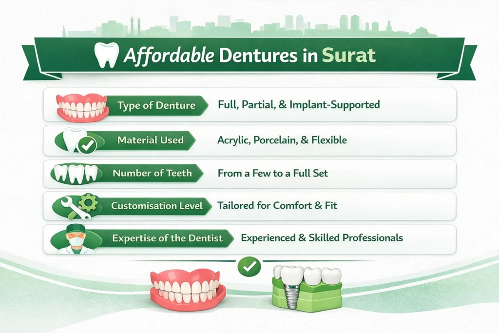 Cost of Dentures in Surat Affordable Options Available
