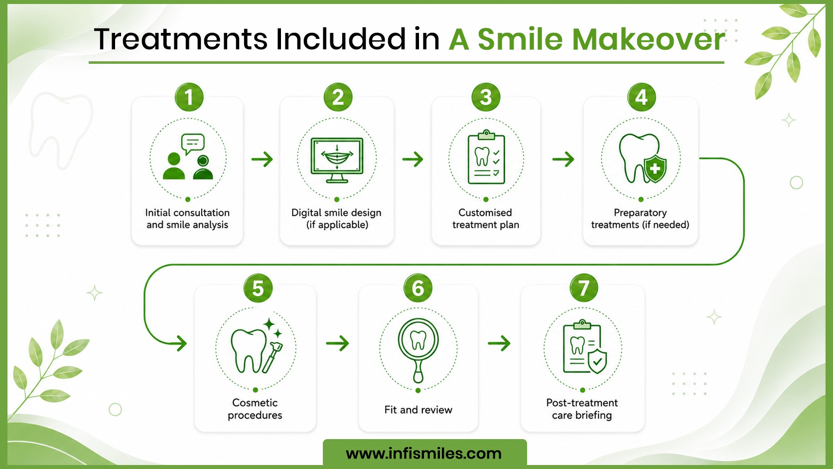 Smile Makeover Procedure in Surat – Step-by-Step Process Explained